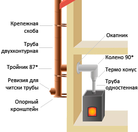 Схема монтажа дымохода Дымоходы - установка, монтаж