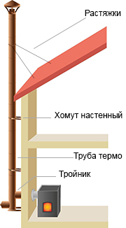 Схема монтажа дымохода снаружи здания Дымоходы - установка, монтаж