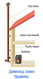 Димоход зовні дому, схема