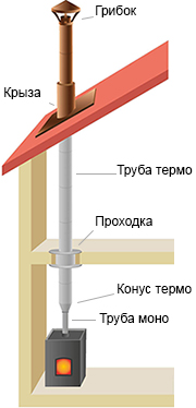Схема монтажа дымохода внутри здания Дымоход внутри дома