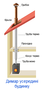 Димар усередині будинку, схема